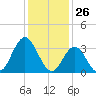 Nummy Island tide chart for Tuesday, January 26, 2021
