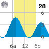 Nummy Island tide chart for Thursday, January 28, 2021