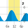 Nummy Island tide chart for Saturday, January 2, 2021