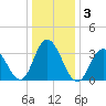 Nummy Island tide chart for Sunday, January 3, 2021