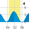 Nummy Island tide chart for Monday, January 4, 2021
