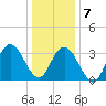 Nummy Island tide chart for Thursday, January 7, 2021