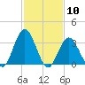Nummy Island tide chart for Wednesday, February 10, 2021