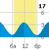 Nummy Island tide chart for Wednesday, February 17, 2021