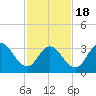 Nummy Island tide chart for Thursday, February 18, 2021