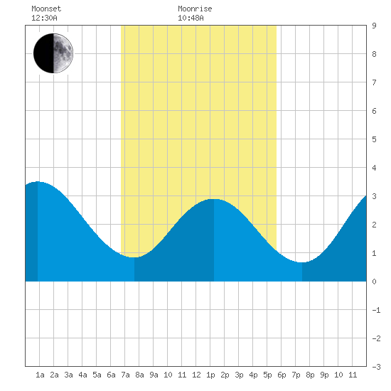 Nummy Island tide chart for Friday, February 19, 2021