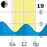Nummy Island tide chart for Friday, February 19, 2021