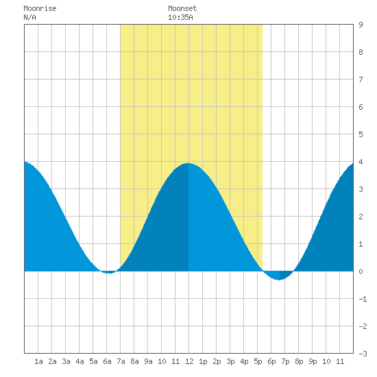 Nummy Island tide chart for Wednesday, February 3, 2021