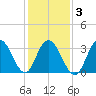 Nummy Island tide chart for Wednesday, February 3, 2021