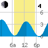 Nummy Island tide chart for Thursday, February 4, 2021