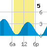 Nummy Island tide chart for Friday, February 5, 2021