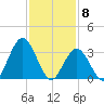 Nummy Island tide chart for Monday, February 8, 2021