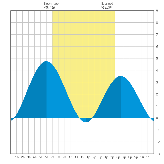 Nummy Island tide chart for Tuesday, February 9, 2021