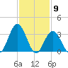 Nummy Island tide chart for Tuesday, February 9, 2021