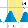 Nummy Island tide chart for Sunday, March 14, 2021