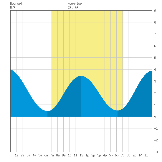 Nummy Island tide chart for Thursday, March 18, 2021