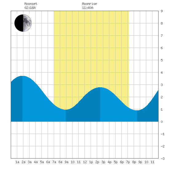Nummy Island tide chart for Sunday, March 21, 2021