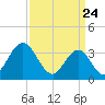 Nummy Island tide chart for Wednesday, March 24, 2021