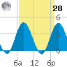 Nummy Island tide chart for Sunday, March 28, 2021