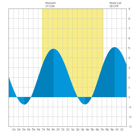 Nummy Island tide chart for Monday, March 29, 2021