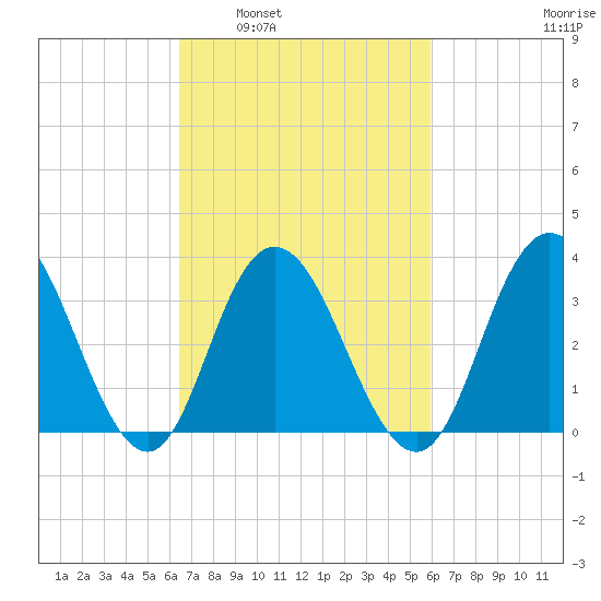 Nummy Island tide chart for Wednesday, March 3, 2021