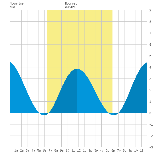Nummy Island tide chart for Thursday, March 4, 2021