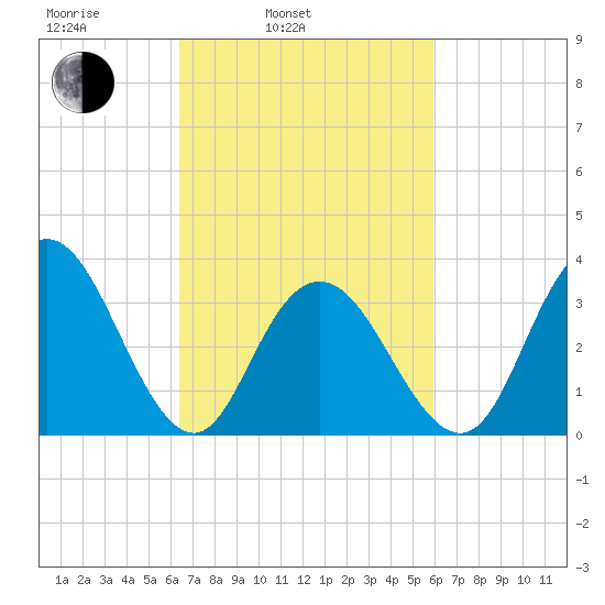 Nummy Island tide chart for Friday, March 5, 2021