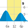 Nummy Island tide chart for Tuesday, March 9, 2021