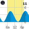 Nummy Island tide chart for Sunday, April 11, 2021