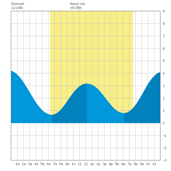 Nummy Island tide chart for Saturday, April 17, 2021
