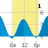 Nummy Island tide chart for Thursday, April 1, 2021