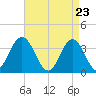 Nummy Island tide chart for Friday, April 23, 2021