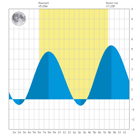Nummy Island tide chart for Monday, April 26, 2021