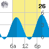 Nummy Island tide chart for Monday, April 26, 2021