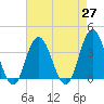 Nummy Island tide chart for Tuesday, April 27, 2021