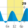 Nummy Island tide chart for Thursday, April 29, 2021