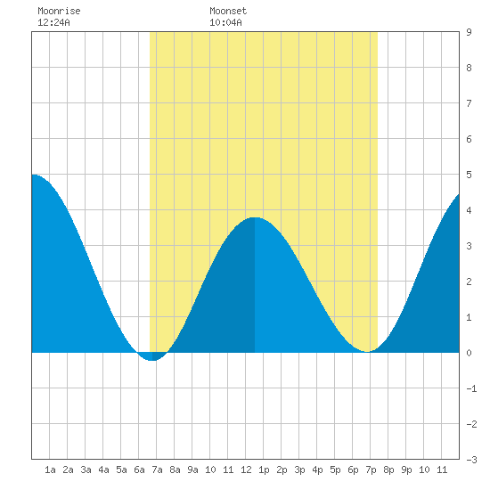Nummy Island tide chart for Friday, April 2, 2021
