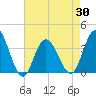 Nummy Island tide chart for Friday, April 30, 2021