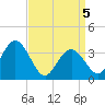 Nummy Island tide chart for Monday, April 5, 2021