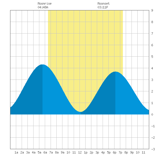 Nummy Island tide chart for Wednesday, April 7, 2021