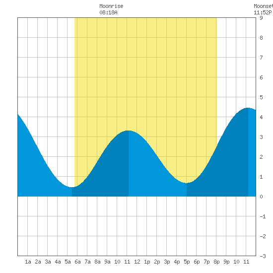 Nummy Island tide chart for Saturday, May 15, 2021