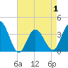 Nummy Island tide chart for Saturday, May 1, 2021
