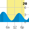 Nummy Island tide chart for Thursday, May 20, 2021