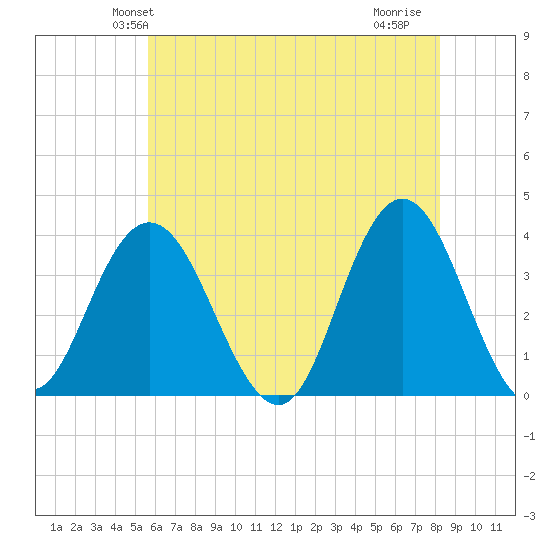 Nummy Island tide chart for Sunday, May 23, 2021