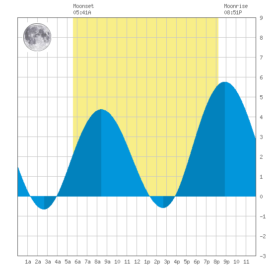 Nummy Island tide chart for Wednesday, May 26, 2021