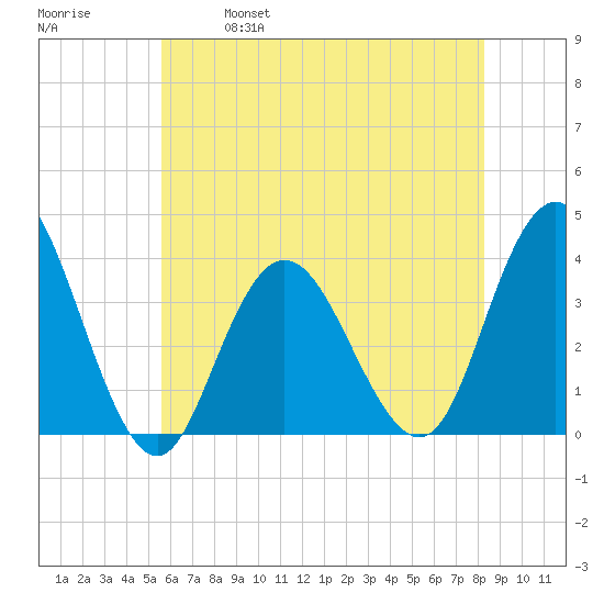 Nummy Island tide chart for Saturday, May 29, 2021