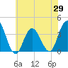 Nummy Island tide chart for Saturday, May 29, 2021