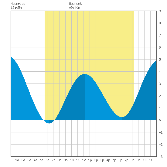 Nummy Island tide chart for Sunday, May 30, 2021