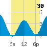 Nummy Island tide chart for Sunday, May 30, 2021