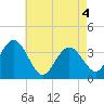 Nummy Island tide chart for Tuesday, May 4, 2021